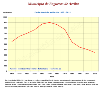 Evolución de la población