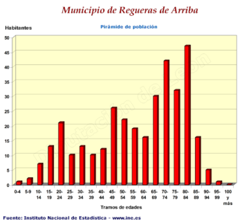 Pirámide de Población