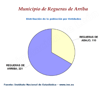 Distribución de la población por entidades